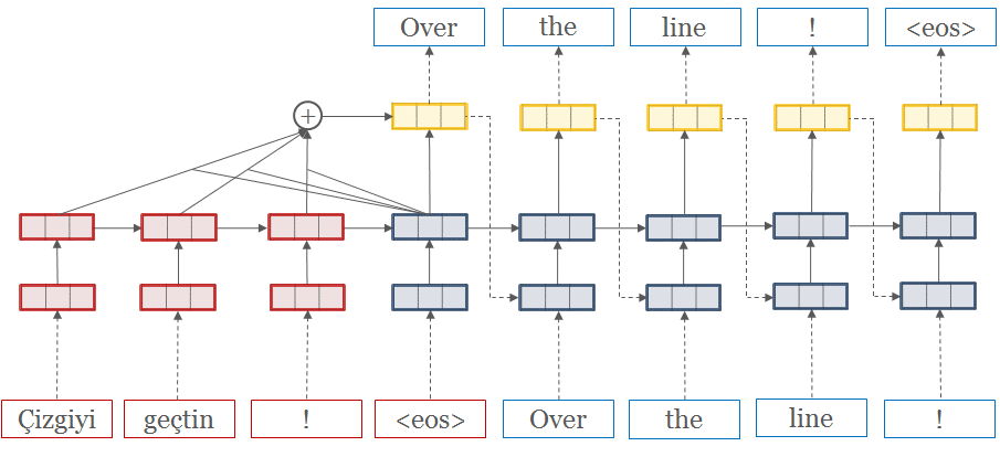 What is the actual value of Neural Machine Translations