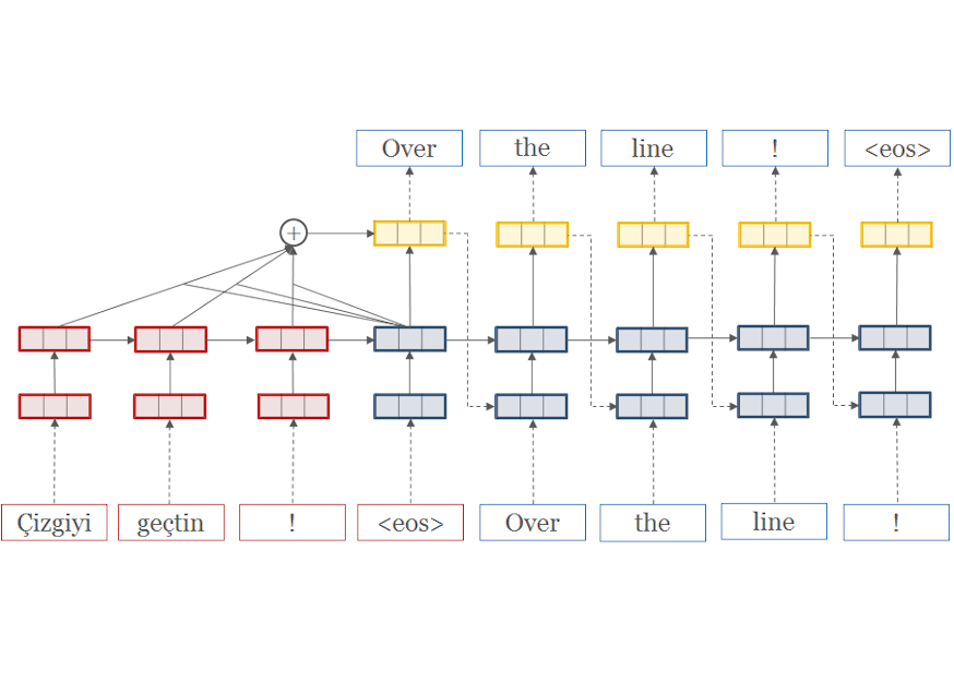 Quelle est la qualité réelle du Neural Machine Translation ?