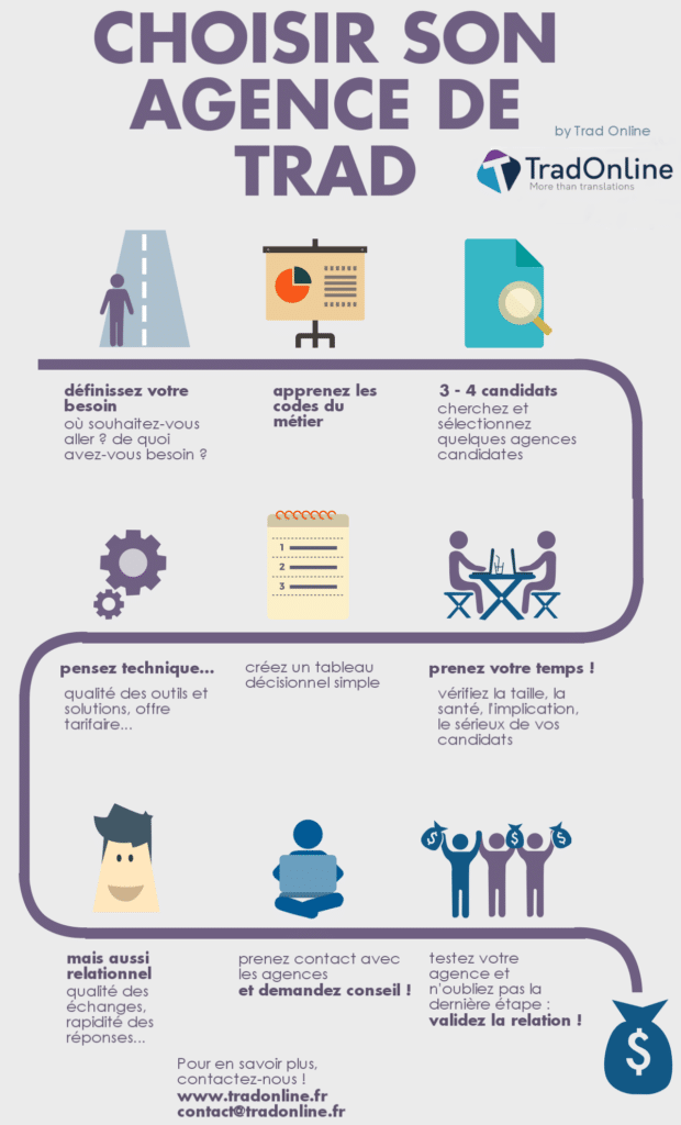 [Infographie] Comment souhaitez-vous votre traduction ? - Tradonline